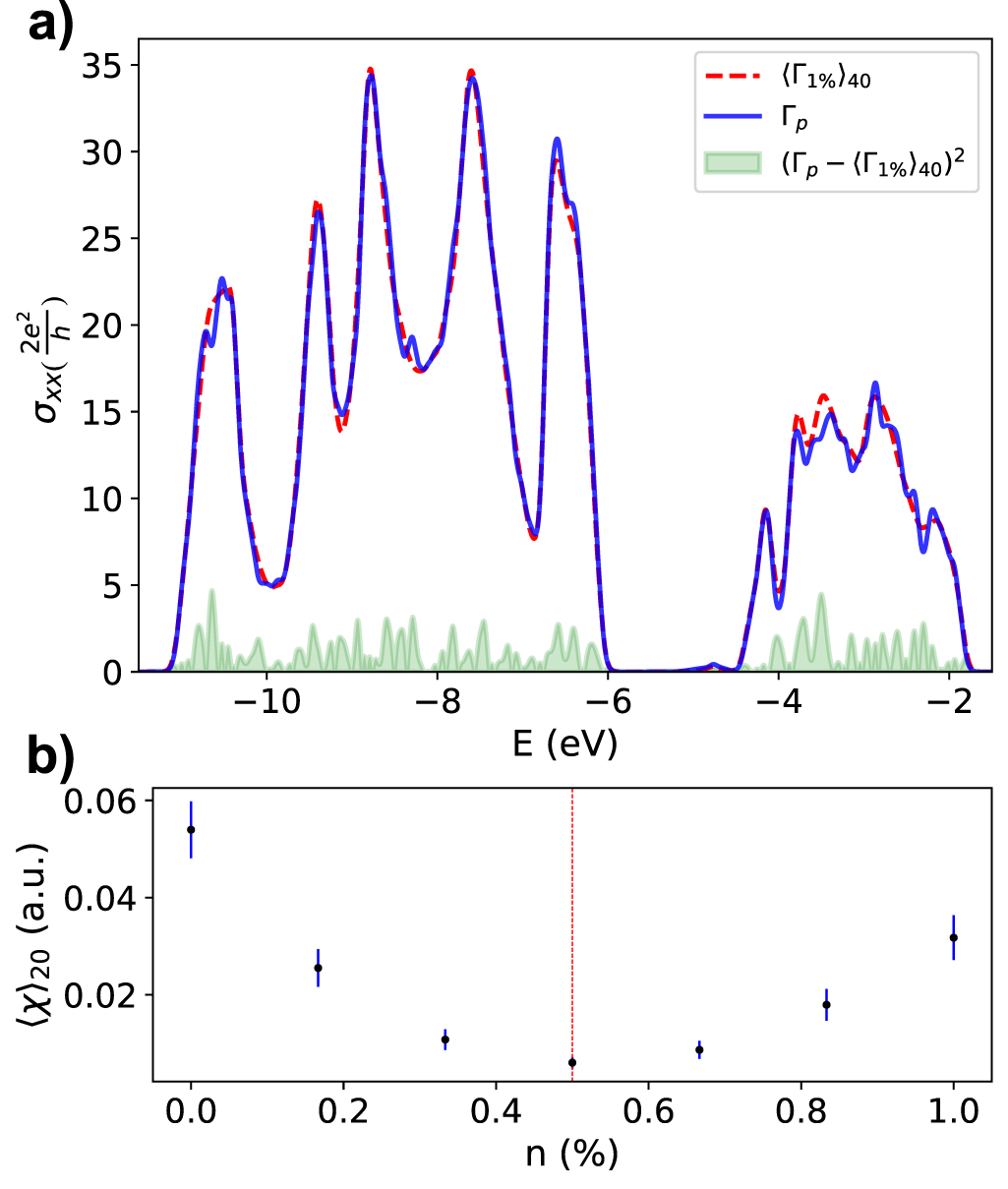 Decoding disorder signatures of AuCl3 and vacancies in MoS2 films: from ...