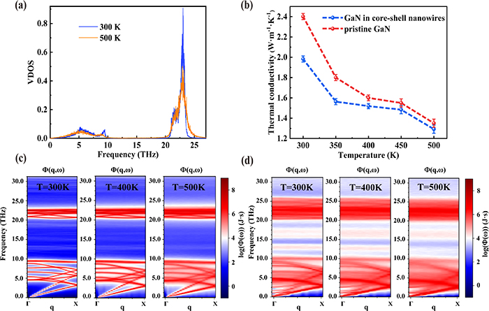 Tailoring thermal transport and confinement effect of GaN/Si3N4 ...