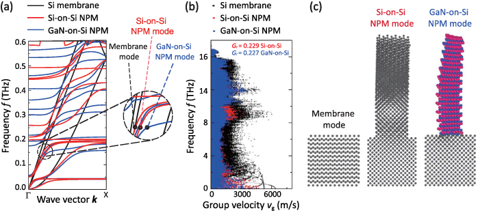 Vibron Particles Vibronics of multi-material nanopillared membranes and impact on the ...