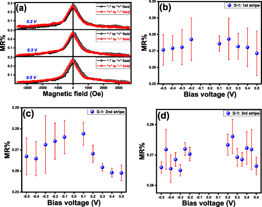 Room temperature spin injection study across semi-crystalline PVDF-HFP ...