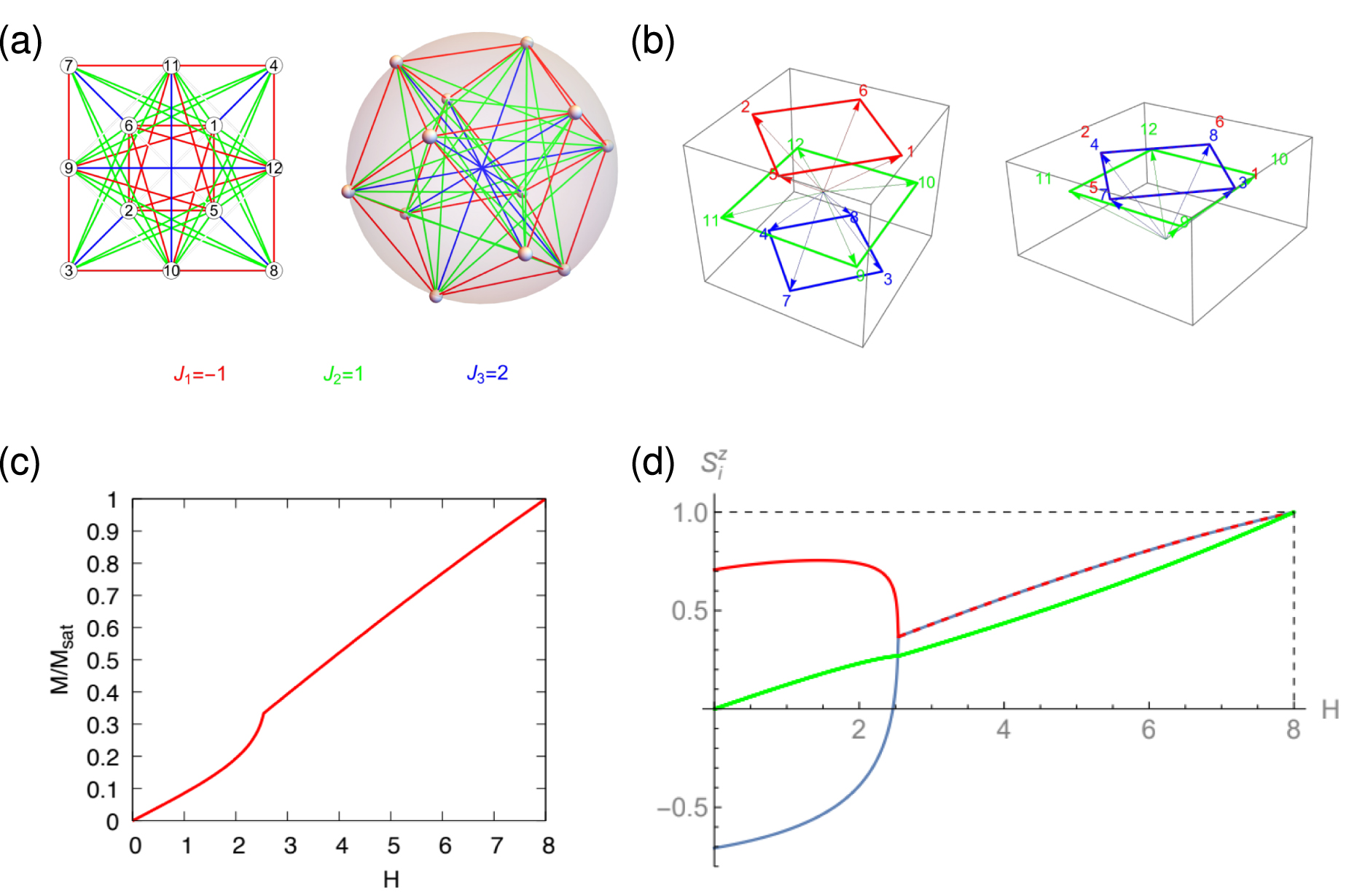 The magnetization process of classical Heisenberg magnets with non ...