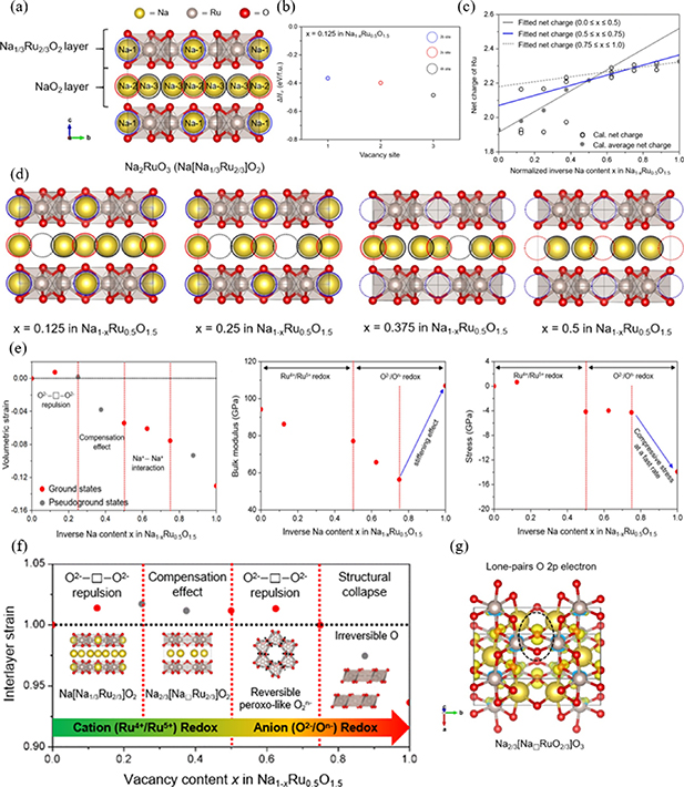 Progress of anion redox in Na-rich layered transition metal oxides ...