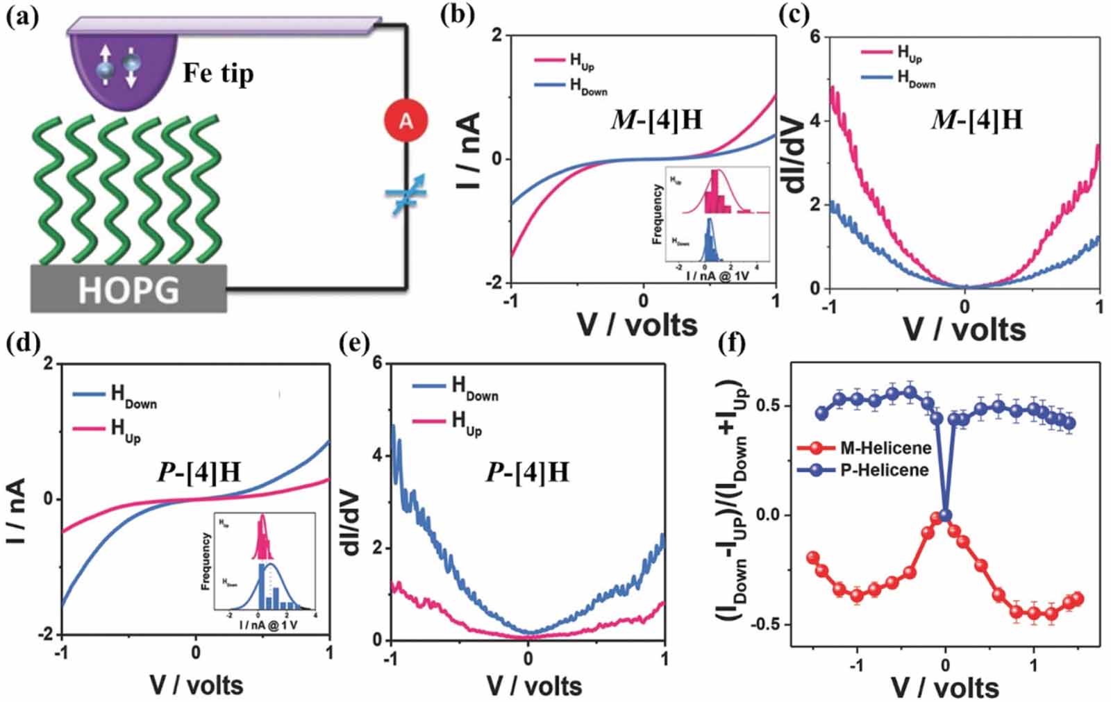 Chirality induced spin selectivity in electron transport investigated ...
