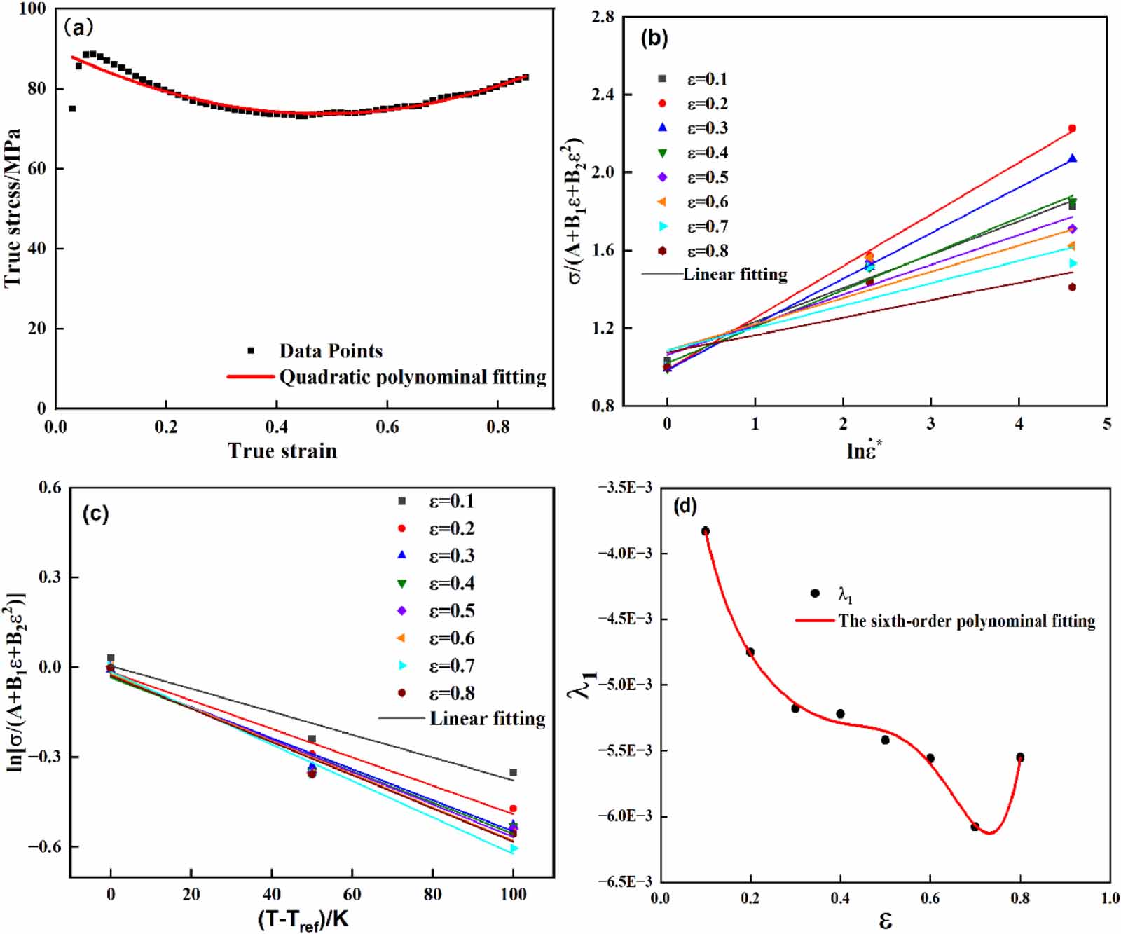 Comparative analysis of modified Johnson–Cook model and artificial ...
