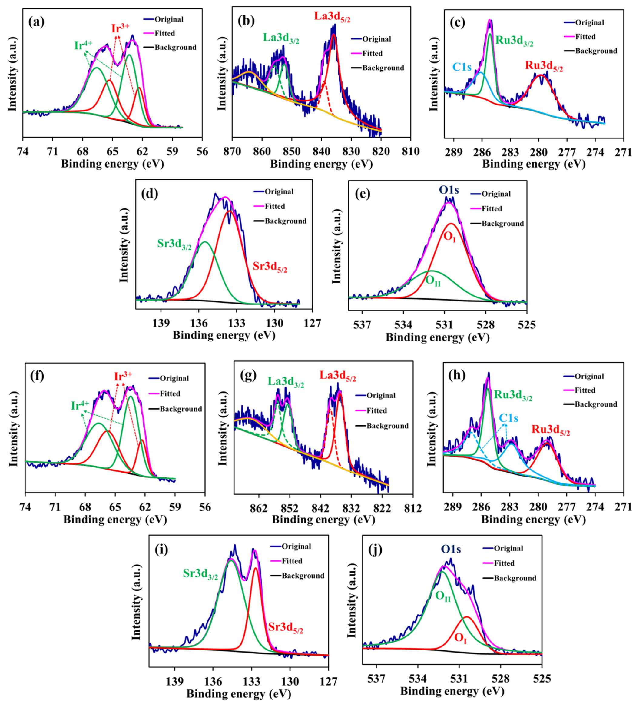 Intriguing magnetic and electronic behaviors in La and Ru doped Sr2IrO4 ...