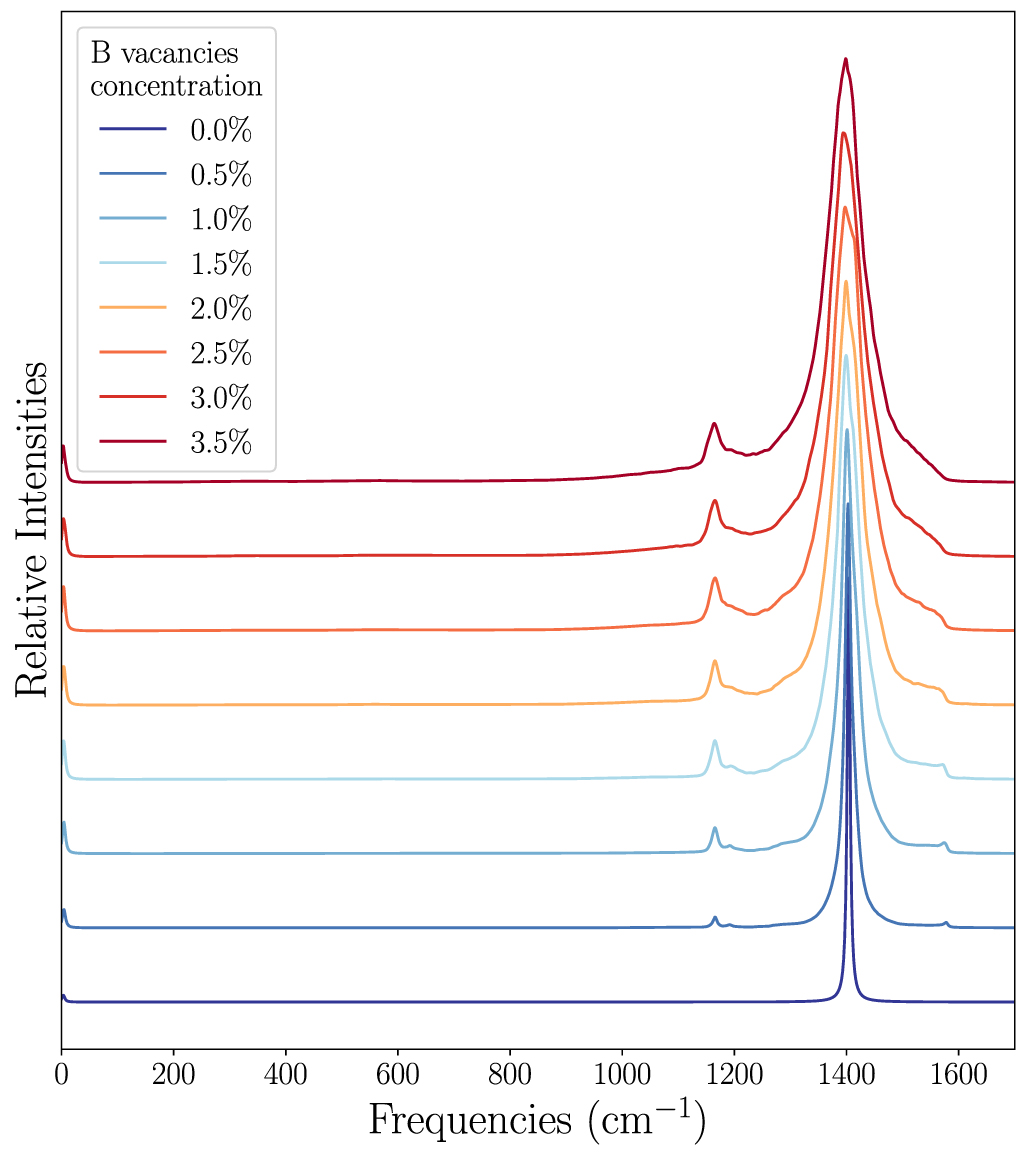 B2g Raman Large scale Raman spectrum calculations in defective 2D materials using ...