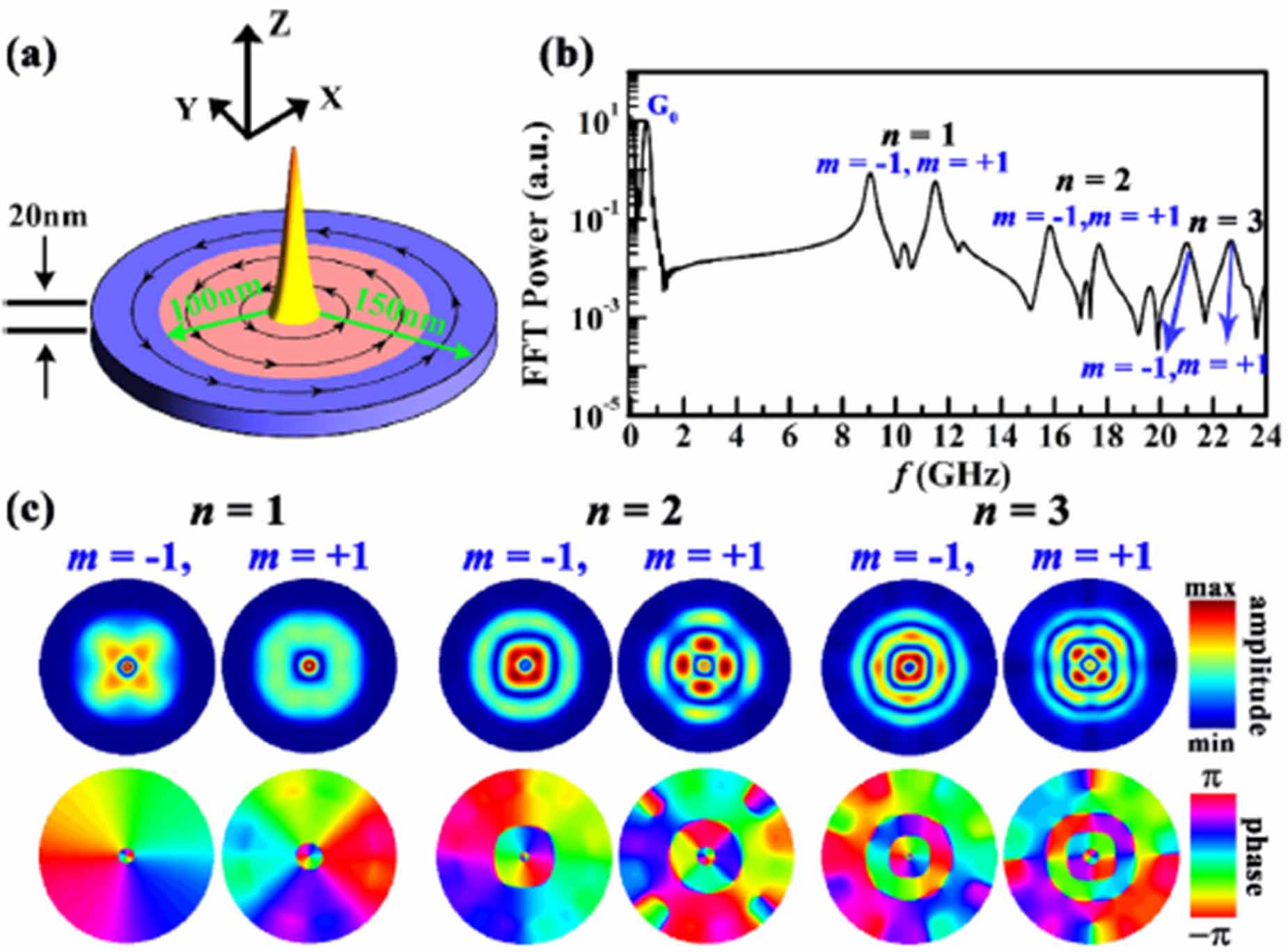 Vortex Magnetic Loop Magnetic vortex: fundamental physics, developments, and device ...