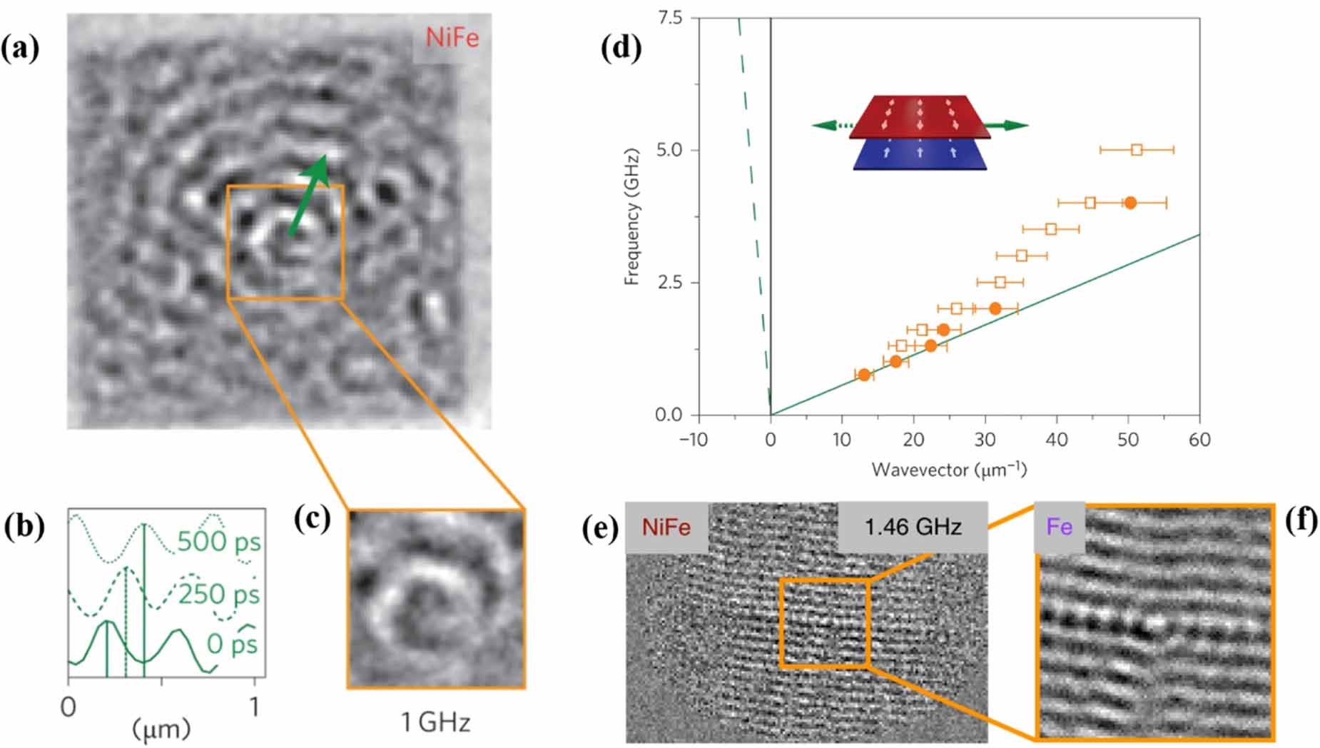 Vortex Magnetic Loop Magnetic vortex: fundamental physics, developments, and device ...