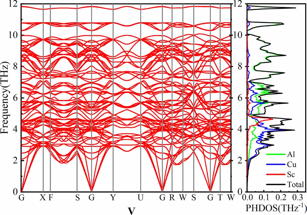 Enhancing Ω phase thermal stability in Al alloys through