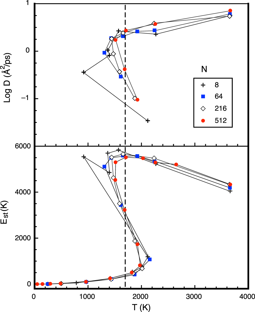 Overestimation of melting temperatures calculated by first-principles ...