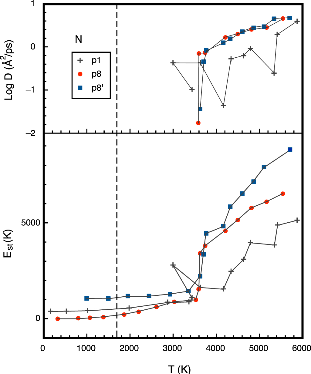 Overestimation of melting temperatures calculated by first-principles ...