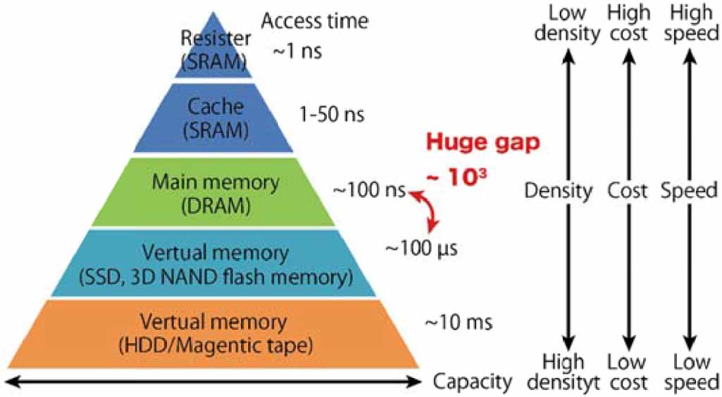 Magnet Racetrack Memory 2025 roadmap on 3D nanomagnetism - IOPscience