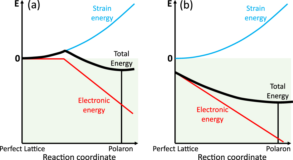 Polarizable Atoms Polaron formation by electron polarization in two-dimensional ...