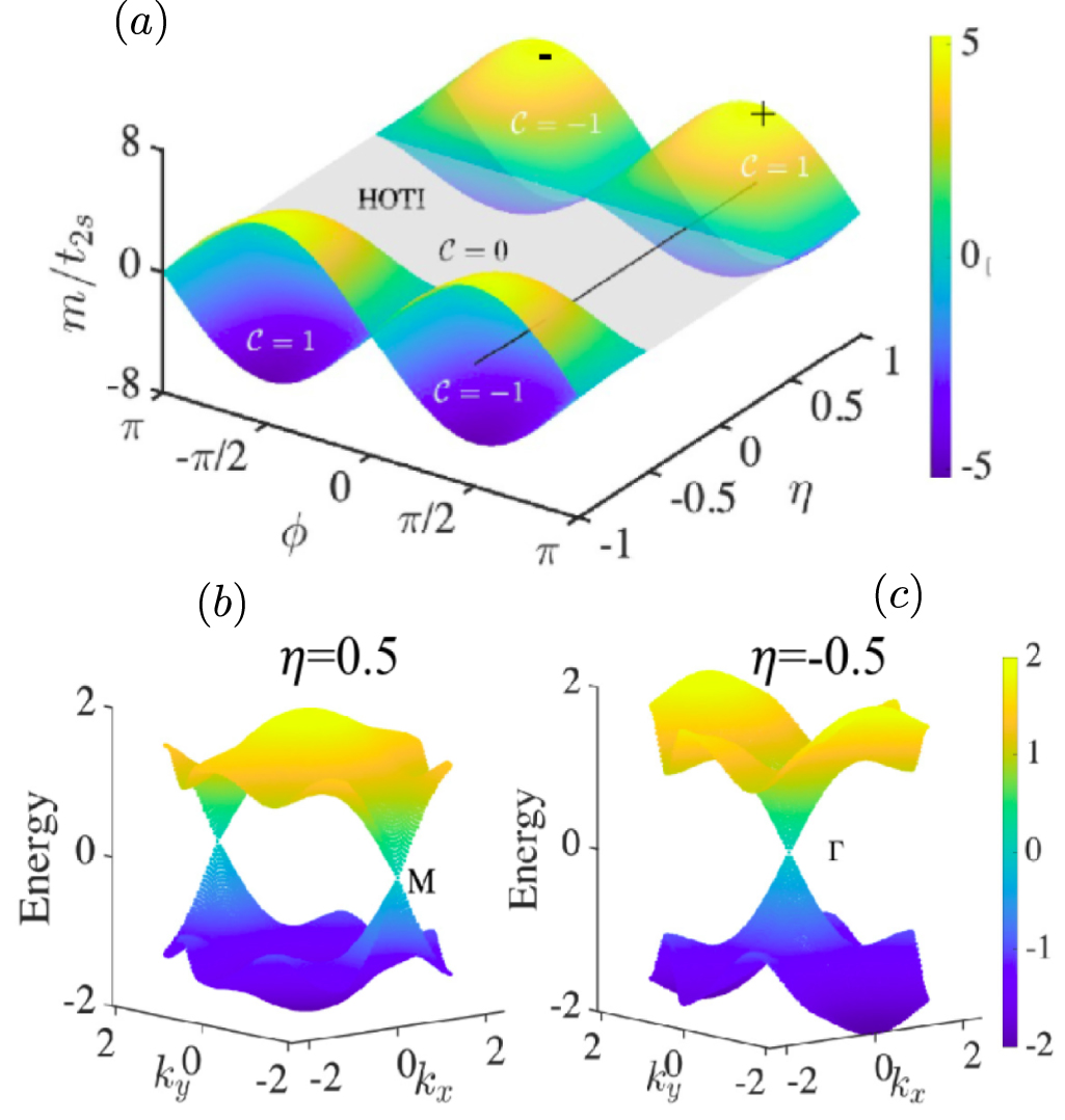 Extended Haldane model- a modern gateway to topological insulators ...