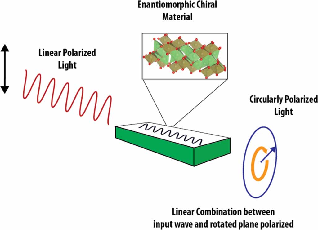 Structural chirality and related properties in periodic inorganic ...