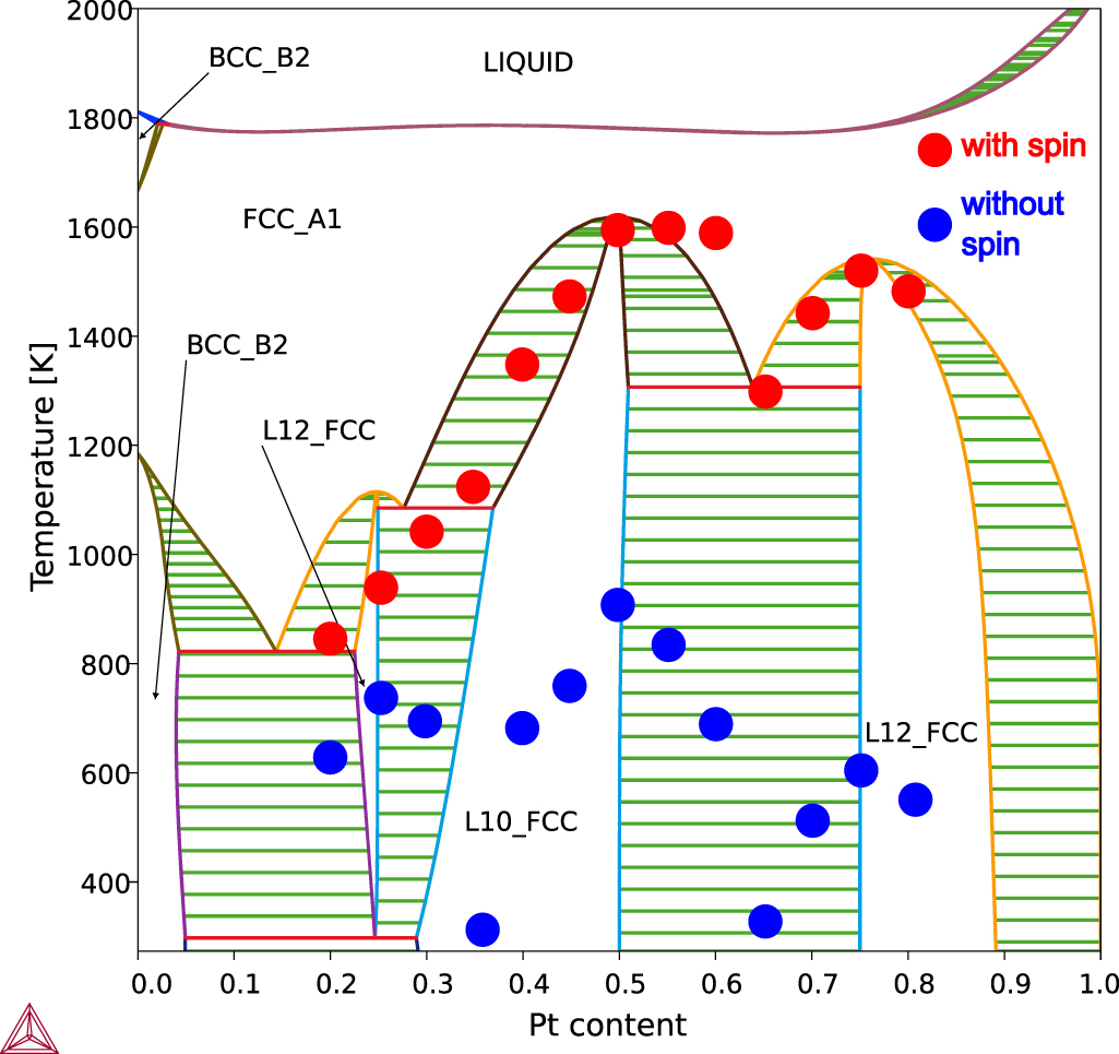 あい Driving force of atomic ordering in Fe–Pt alloys