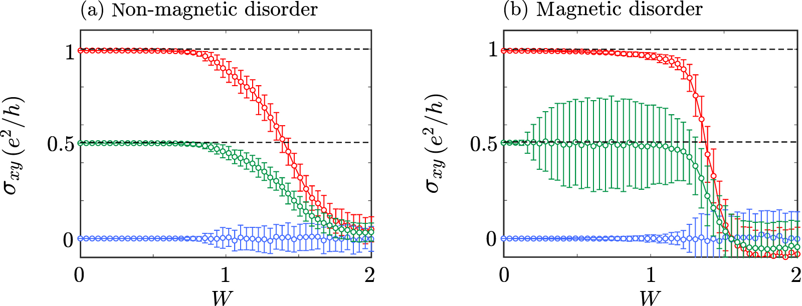 Magnetic disorder induced Hall conductance fluctuation in the semi ...