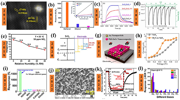 2 D Bar Graph Metal Sensing Recent developments on 2D-materials for gas sensing application ...