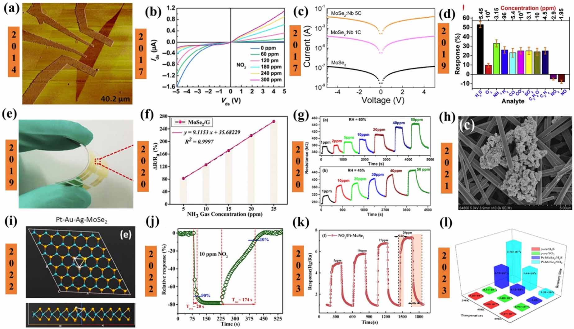 Recent developments on 2D-materials for gas sensing application ...