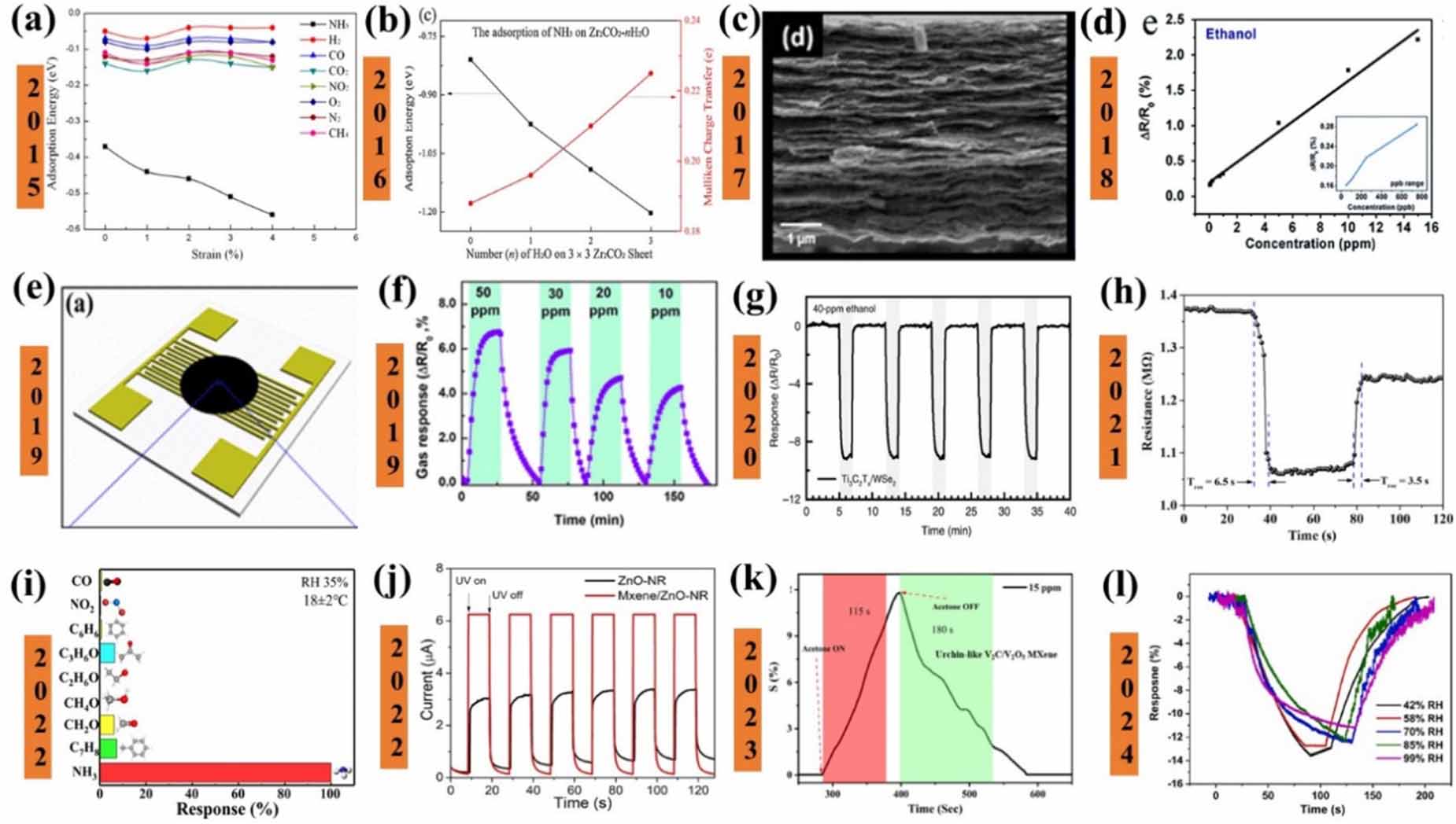 Recent developments on 2D-materials for gas sensing application ...