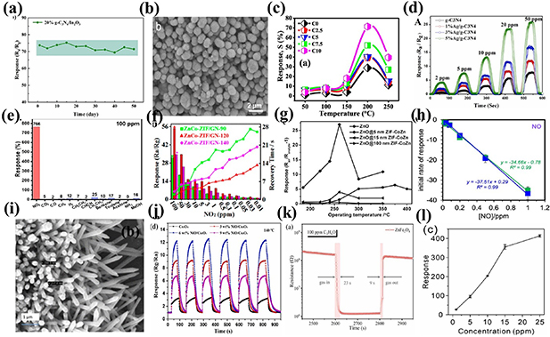 2 D Bar Graph Metal Sensing Recent developments on 2D-materials for gas sensing application ...