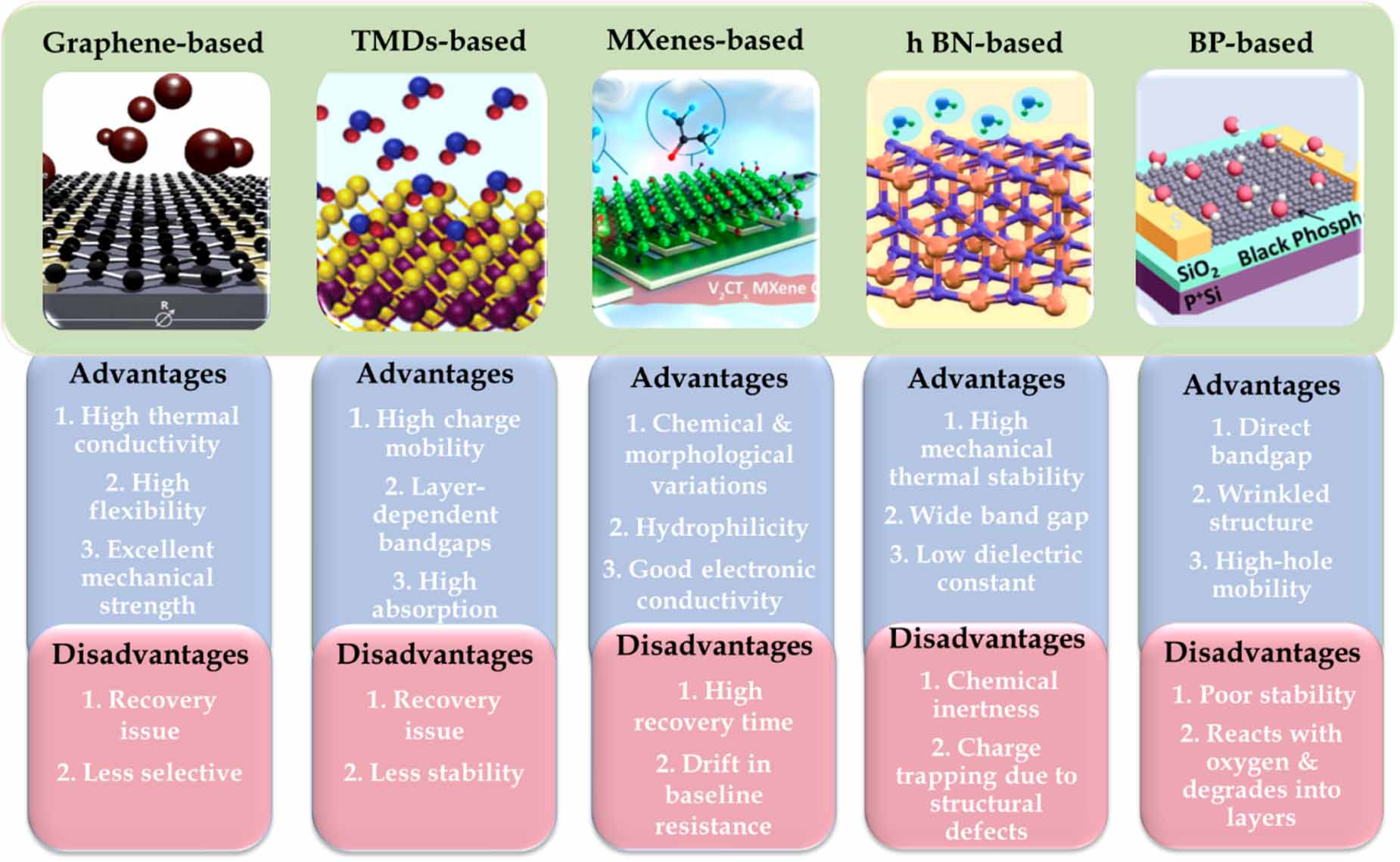 Recent developments on 2D-materials for gas sensing application ...