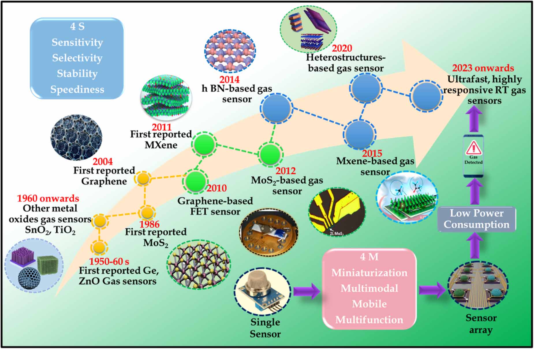 Recent developments on 2D-materials for gas sensing application ...