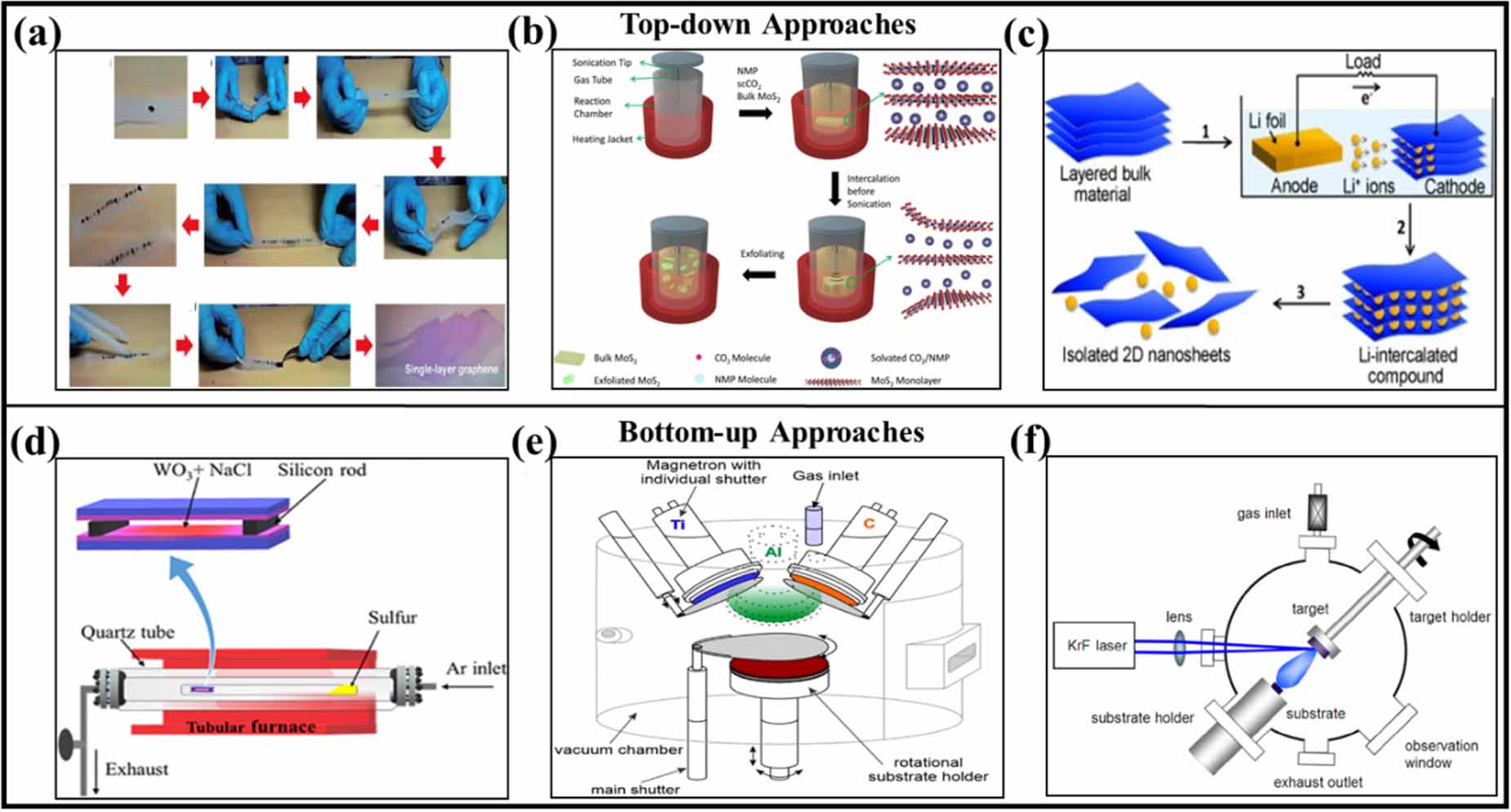 Recent developments on 2D-materials for gas sensing application ...