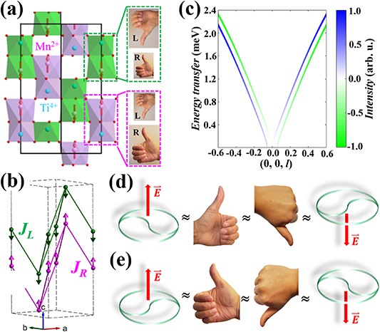 Unlocking magnetic ferro-rotational functionalities - IOPscience