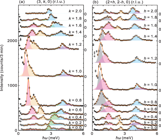 Spin dynamics in linear magnetoelectric material Mn3Ta2O8 - IOPscience