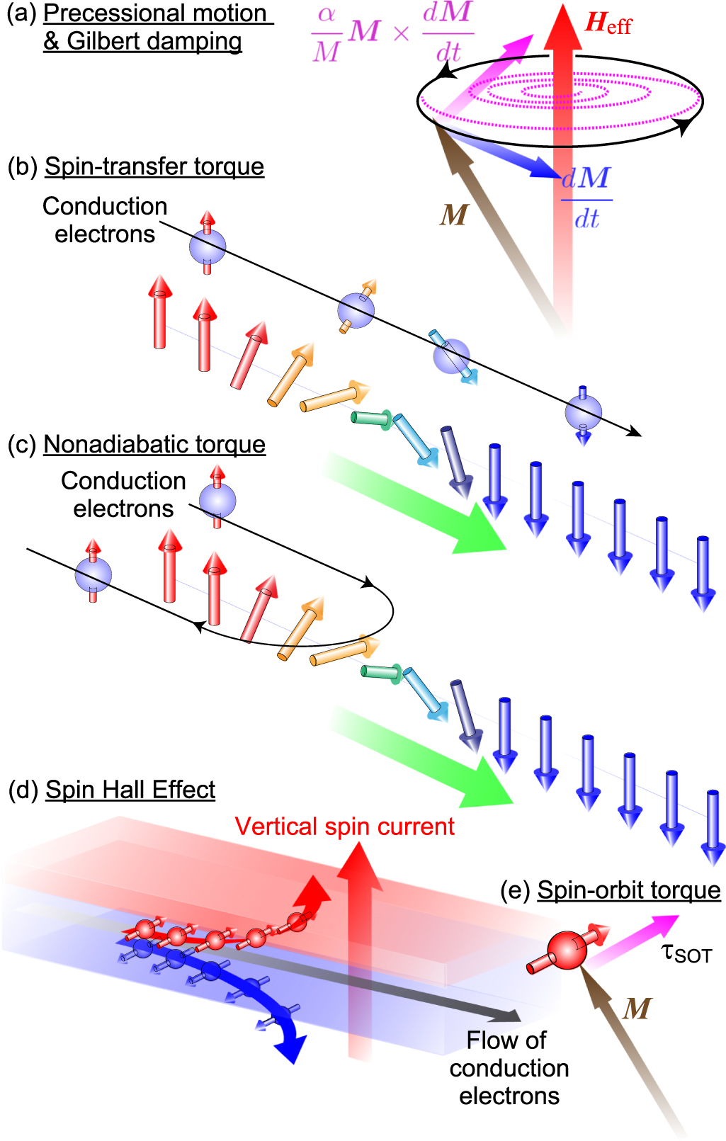 Fundamental theory of current-induced motion of magnetic skyrmions ...