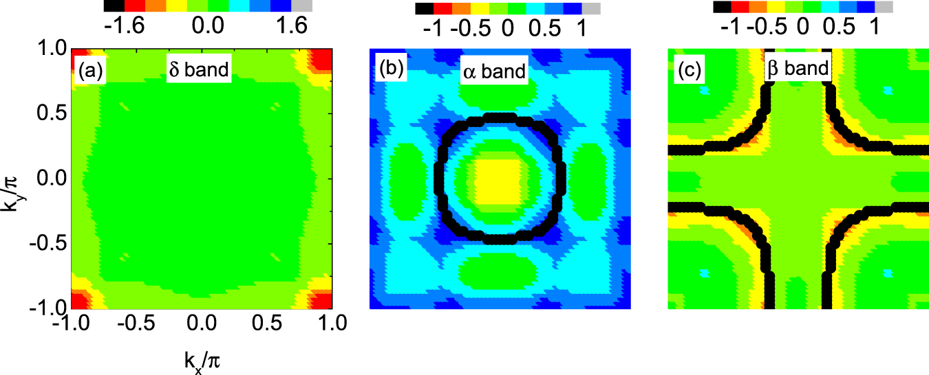 Theoretical investigation of the superconducting pairing symmetry in a ...