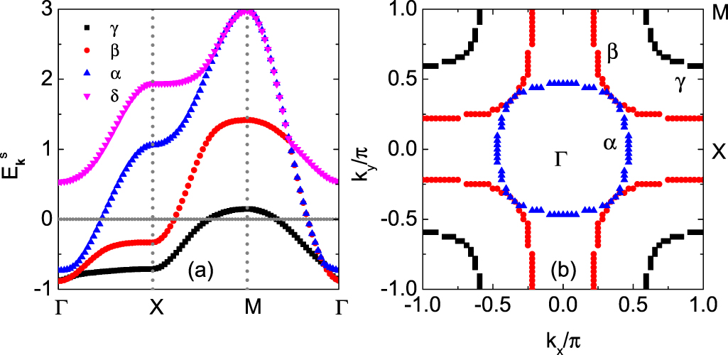 Theoretical investigation of the superconducting pairing symmetry in a ...