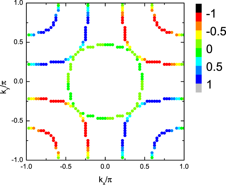 Theoretical investigation of the superconducting pairing symmetry in a ...