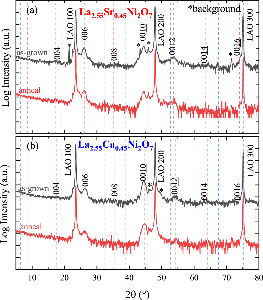 Temperature-independent Hall coefficient in hole-doped La3Ni2O7 thin ...