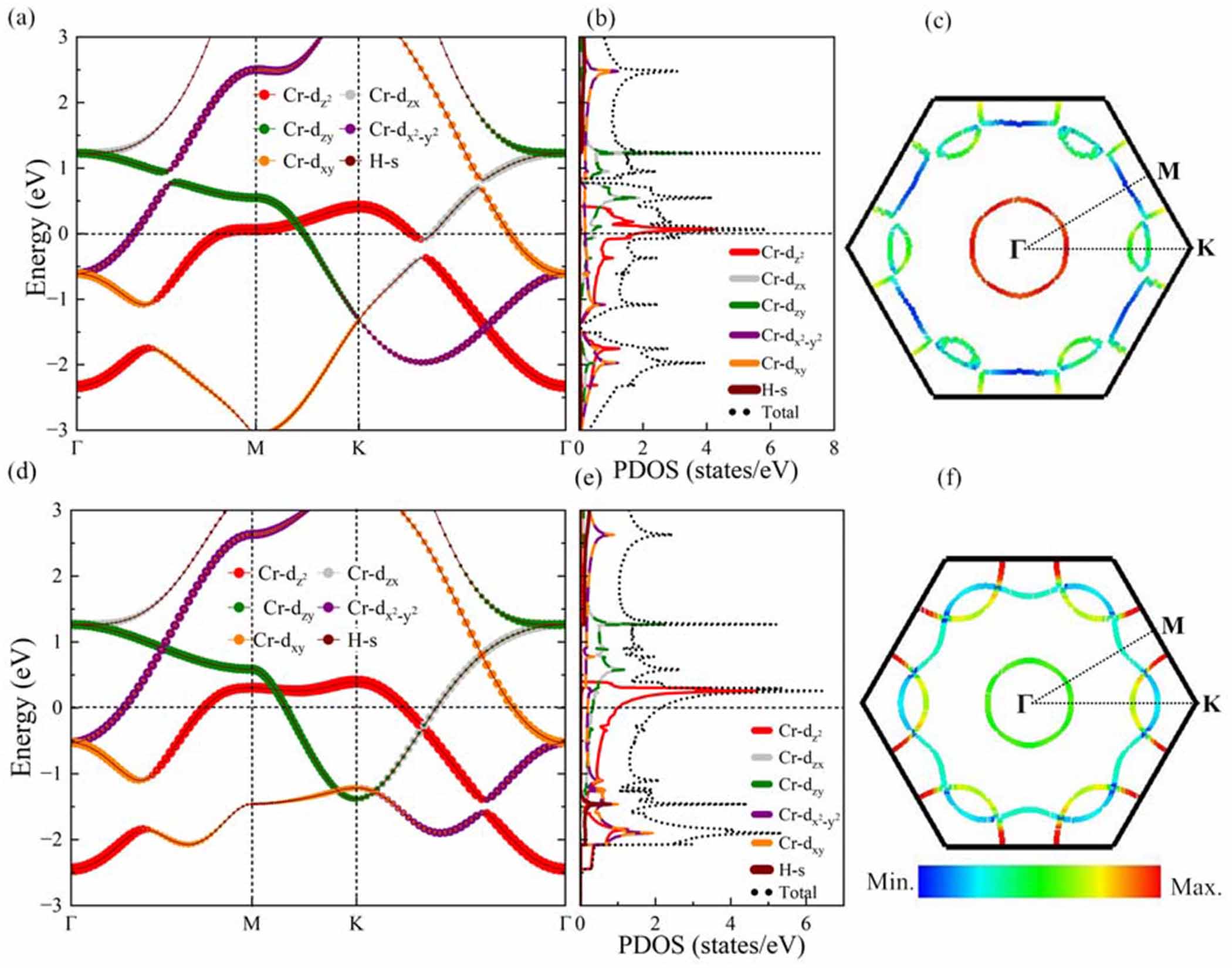 Topological and superconducting states in monolayer CrH2