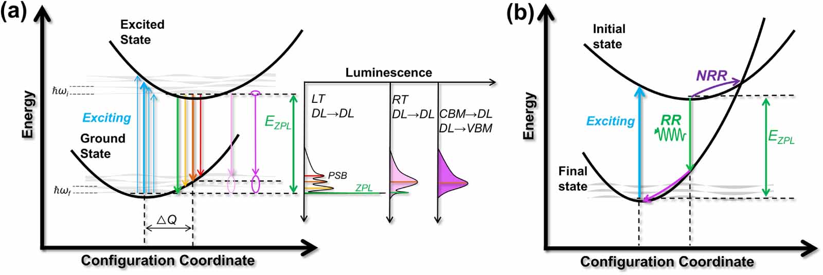 Identification of luminescent defects in wide-bandgap semiconductors ...
