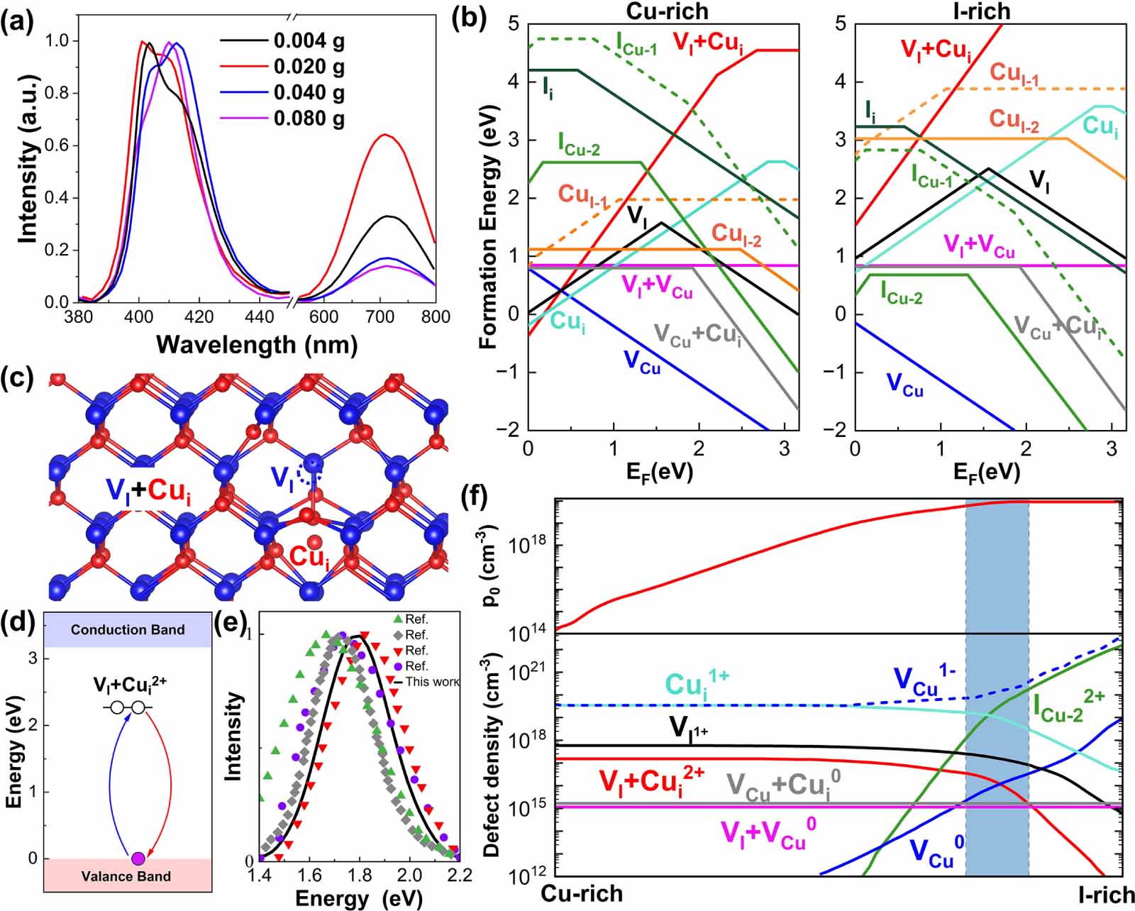 Identification of luminescent defects in wide-bandgap semiconductors ...