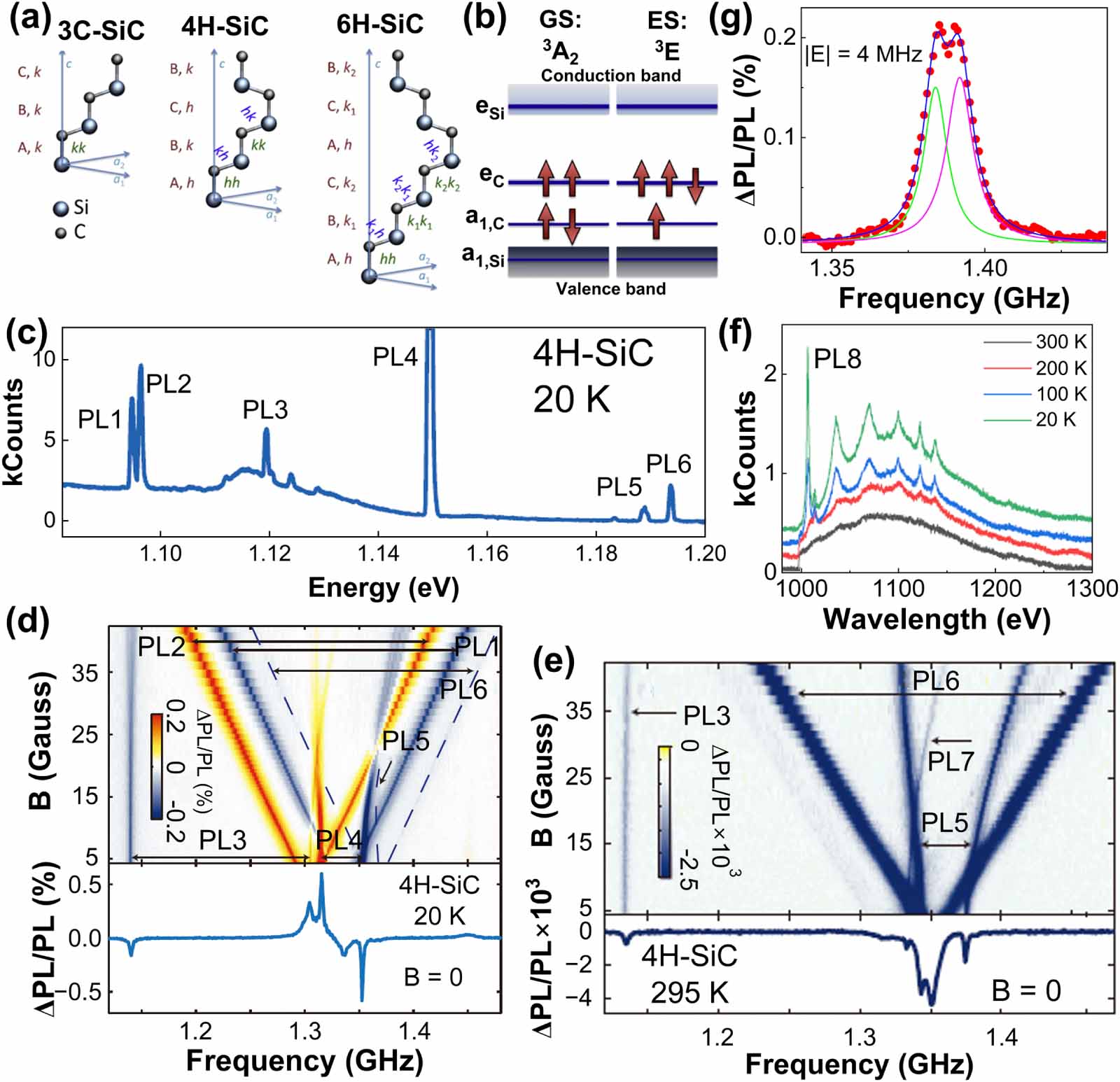 Identification of luminescent defects in wide-bandgap semiconductors ...
