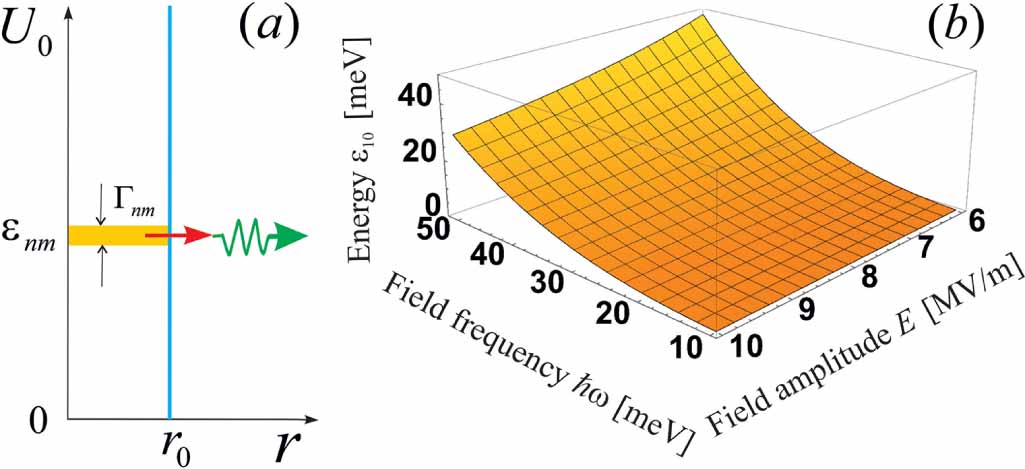 Repulsive State Electronic states bound by repulsive potentials in graphene irradiated ...