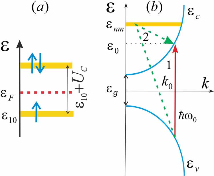 Repulsive State Electronic states bound by repulsive potentials in graphene irradiated ...