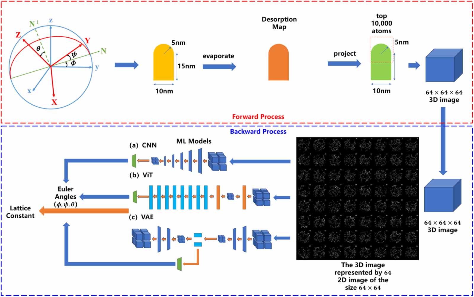 Machine learning assisted crystallographic reconstruction from atom ...