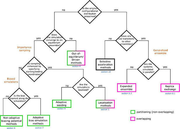 Applications of enhanced sampling methods to biomolecular self-assembly ...
