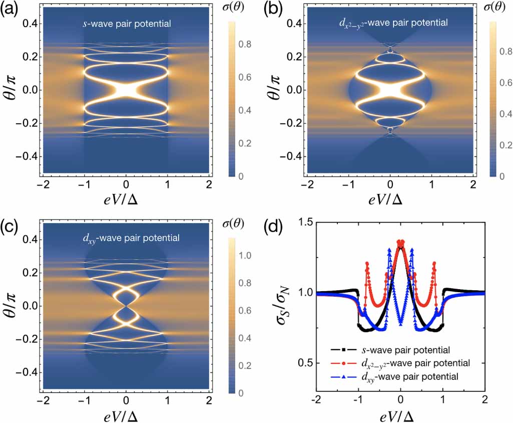 【syf】 Superconducting phenomena in systems with unconventional magnets