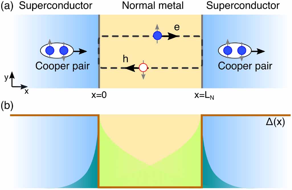 Superconducting phenomena in systems with unconventional magnets ...