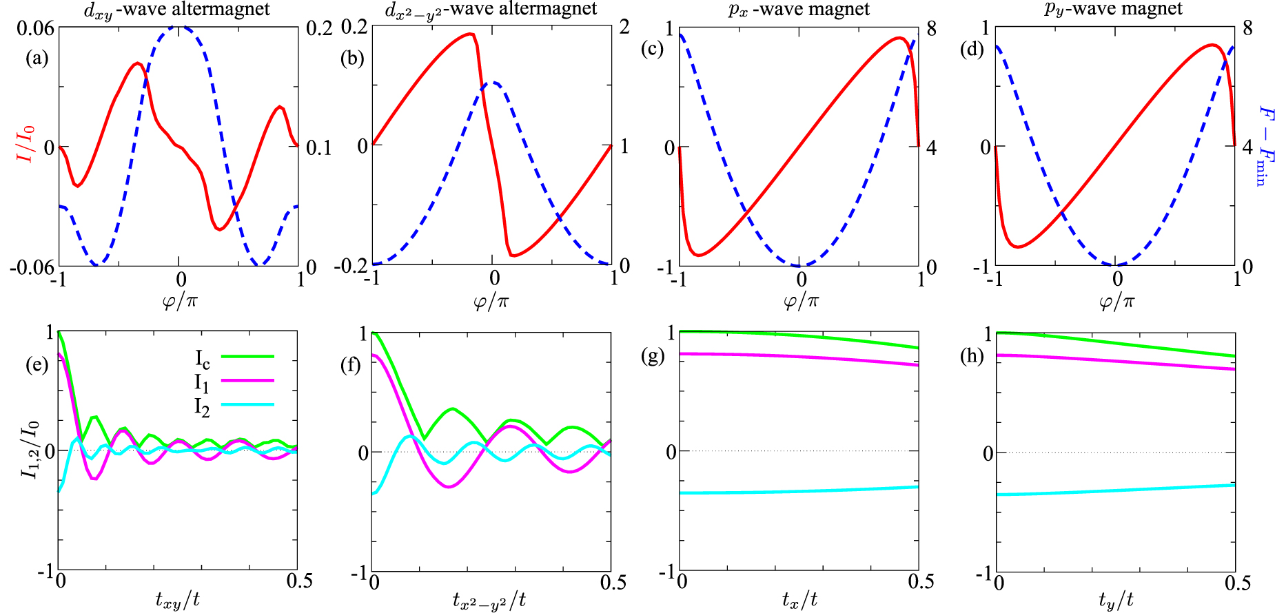 Superconducting phenomena in systems with unconventional magnets ...