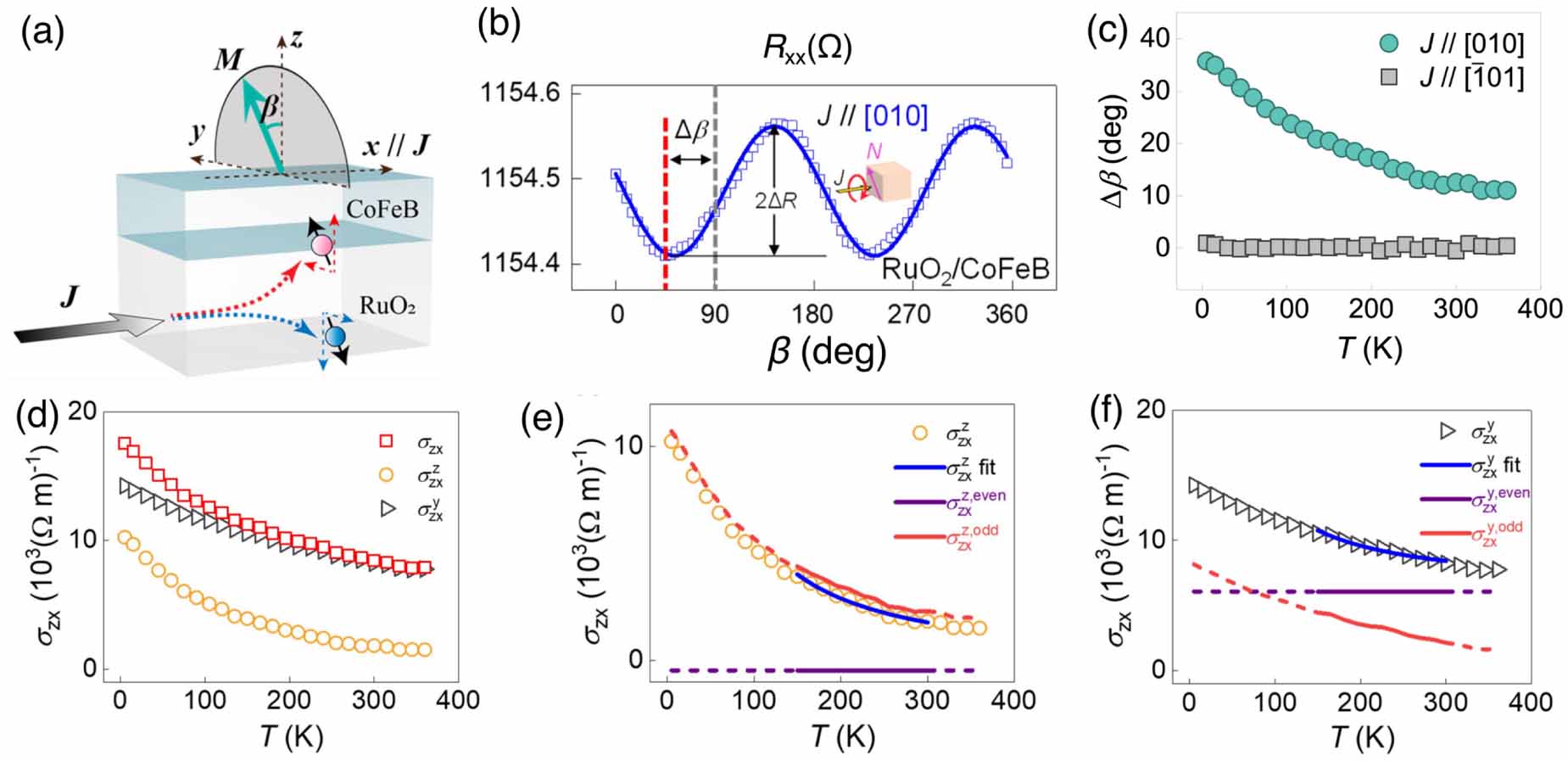 Superconducting phenomena in systems with unconventional magnets ...