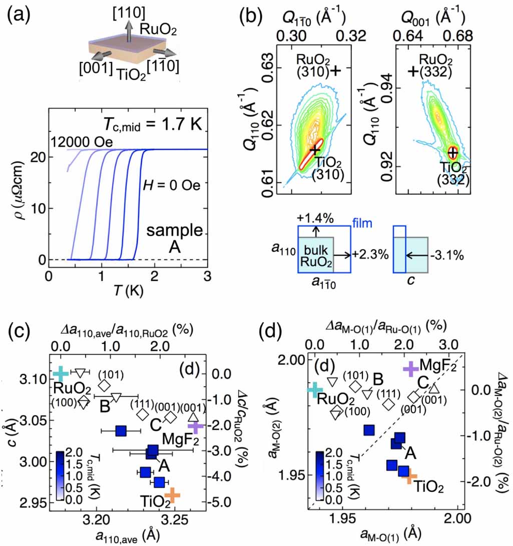 Superconducting phenomena in systems with unconventional magnets ...