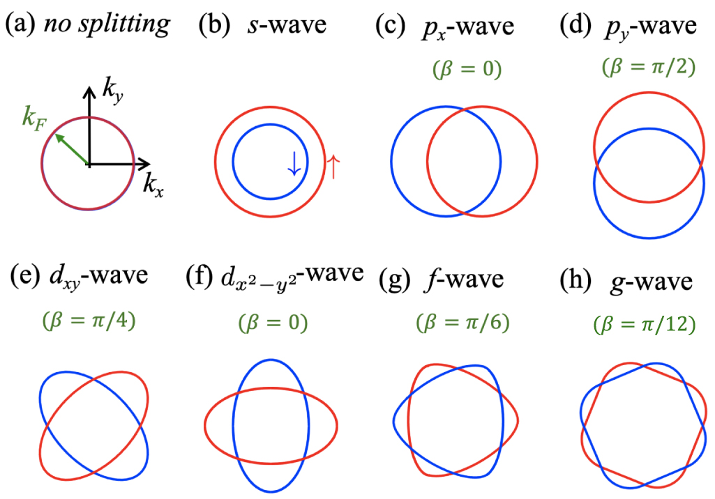 Superconducting phenomena in systems with unconventional magnets ...