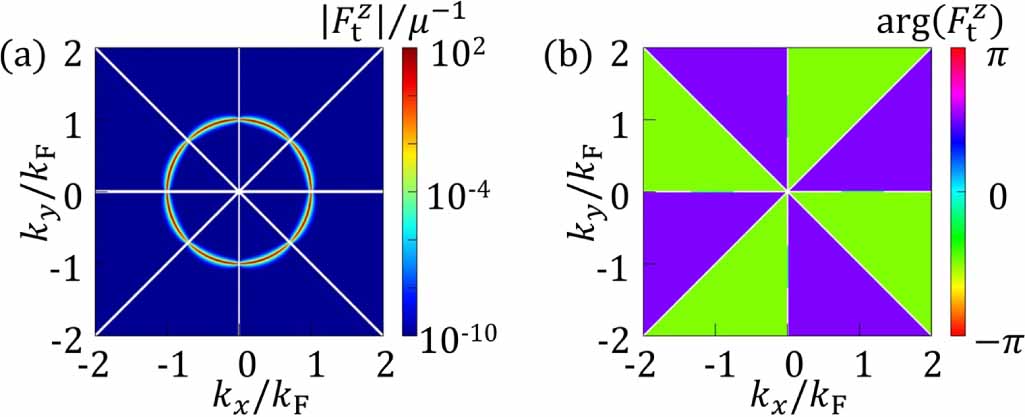 Superconducting phenomena in systems with unconventional